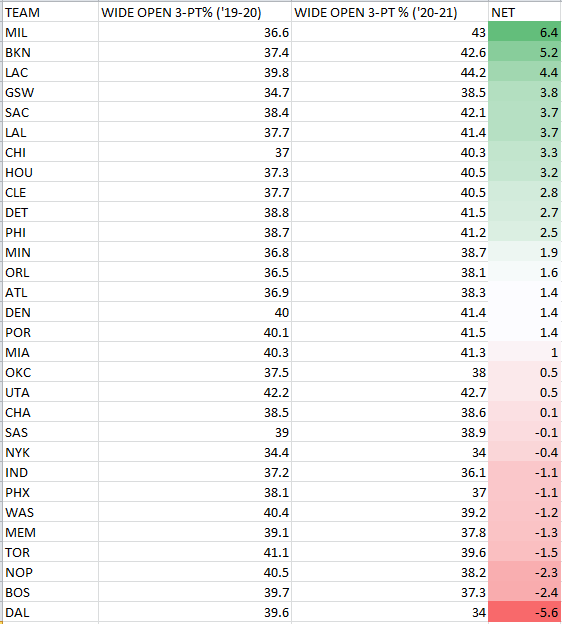 Here's a chart showing every NBA team's net difference in Wide Open 3-pt% from this year compared to last year.20 teams have gotten better...the average team by about 1-1.5%.PHX is shooting 1.1% WORSE on these shots, ranking 24th.