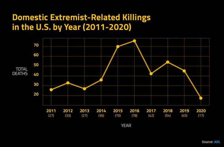 The bottom line is that we were able to document at least 17 extremist-related killings from last year. Those deaths are bad, but the total was far less than we've seen in most recent years, which is good.