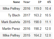 and here are the bottom five