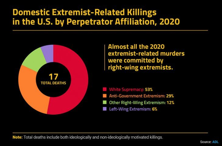 When we look into the ideological affiliations of the perpetrators, we see that right-wing extremists were responsible for 16 of the 17 deaths. A left-wing extremist was responsible for the 17th.