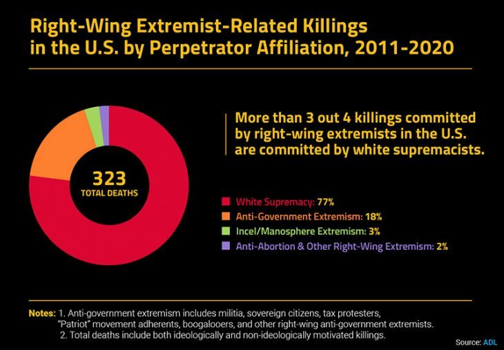 When one examines the 16 killings by right-wing extremists, one finds 9 were by white supremacists, 5 by anti-gov't extremists, and 2 by "manosphere" extremists. Over the past 10 years, white supremacists were responsible for about 3/4 of the right-wing-related killings.