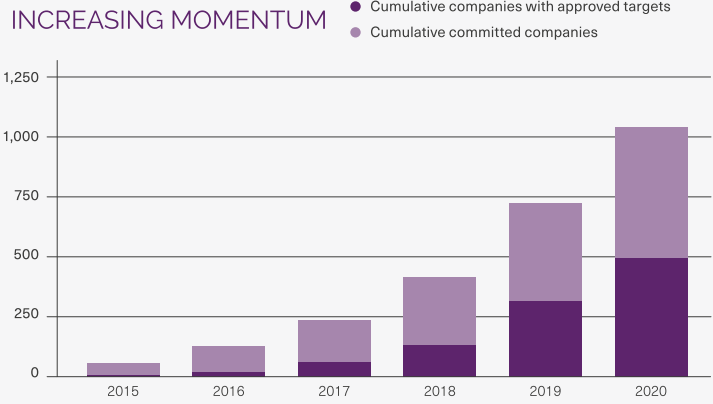 The Science Based Targets Initiative is a rapidly growing voluntary initiative encouraging companies to set carbon reduction targets aligned with the Paris Agreement goals. Over 1100 companies making up nearly 20% of global market capitalization have committed so far