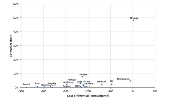 5/n: On , GM pin responsibility on consumers to decarbonise transportation. What they neglect is that, as Sharpe & Lenton (2020)'s recent study concluded, EV's "tipping point" in Norway has been "clever and progressive tax incentives". The very stuff GM has opposed for decades.