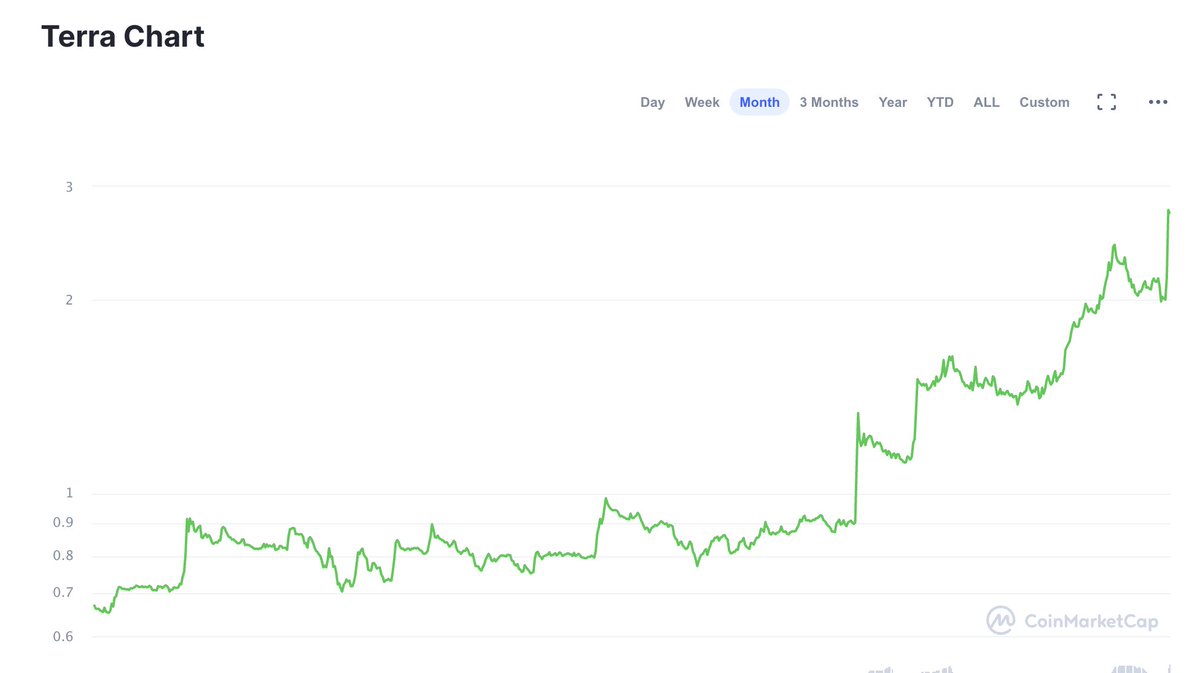 TorBair's tweet photo. Looks like people are finally catching on to the power of @cosmos-based #DeFi.

@thorchain_org @terra_money @InjectiveLabs 

Now @SecretNetwork is launching SecretSwap: front-running resistant, cross-chain, private-by-default liquidity.

What happens when the secret gets out?

🤔 https://t.co/0guLkdY1DF