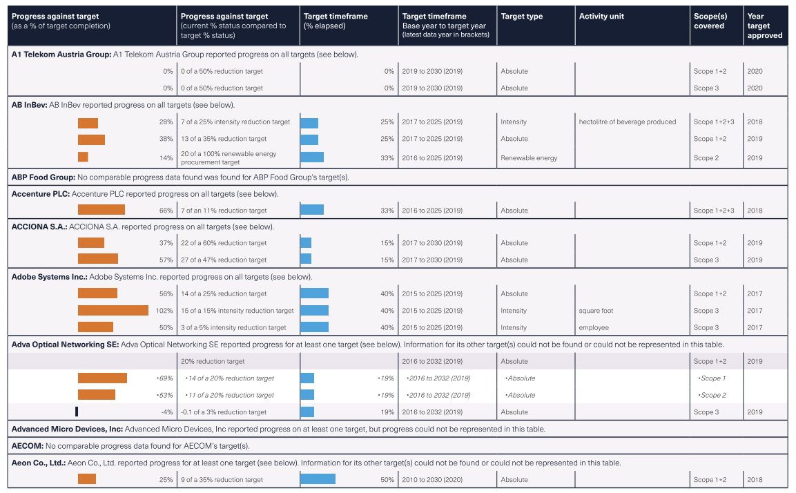 Last week's  @sciencetargets report covered 338 companies up to Oct 2020. Our sample is smaller as we only included companies that were at least 2 years past approval & data was gathered earlier in 2020 so will differ in some details. Sources were similar: CDP, company reports etc