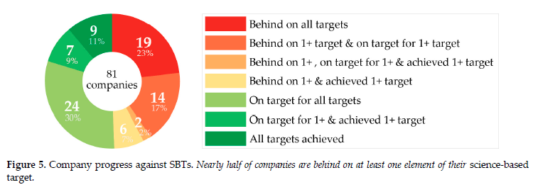 A small number of companies had already achieved all their targets but nearly half were behind on at least one element of their science based target