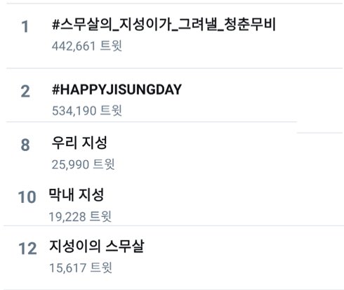 ForNCT_event's tweet photo. 2월 5일 12시30분 !
지성이의 생일 이벤트 해시총공을 마무리하도록 하겠습니다.
해시 두개 다 1위, 2위로 실트에 올랐어요.
총공에 참여해주신 모든 시즈니분들 감사드립니다.
#스무살의_지성이가_그려낼_청춘무비
#HAPPYJISUNGDAY
다시한번 지성이 생일축하해💚 https://t.co/gal4Cskq50