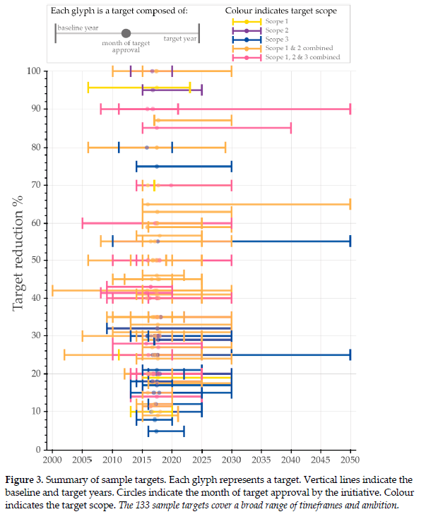 A 'science based target' can contain multiple commitments. We split each into a separate target. Our sample covers 133 targets + 22 further commitments (like supplier engagement). We had to exclude a further 35 targets for which we couldn't find sufficient data on progress.