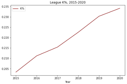 K% has been majorly on the rise in the last handful of years, making it not apples to apples to compare a 2020 K% to a 2015 figure.