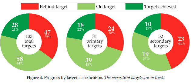 We designated each target as being ‘behind’, ‘on target’ or ‘achieved’ depending on progress against their stated trajectory (or an assumed linear trajectory where not stated). 65% of targets were found to be on track or already achieved.