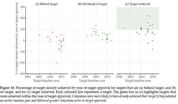 Targets that were on track more often used earlier baseline years and 25 of 28 targets that have been achieved had already delivered >40% of required reductions by the end of the year of target approval.
