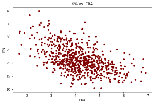 Another thing that makes K% incredibly important is its predictive power. If you strike out 30% of the batters you face, that leaves just 70% of total PA's left to hurt you. Here's the relationship between K% and ERA, for example