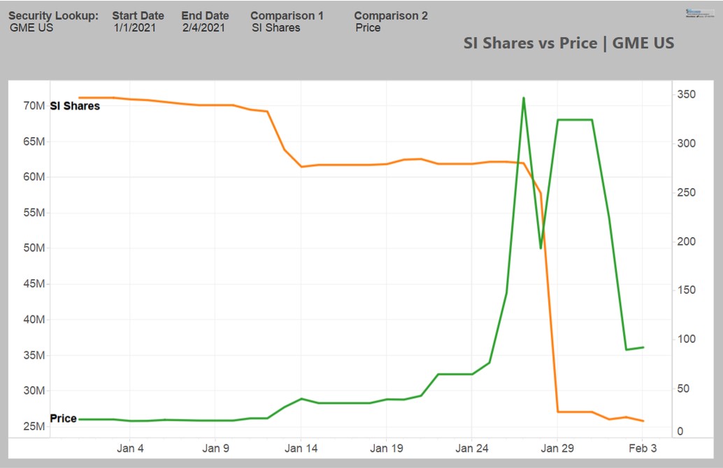 Ihor Dusaniwsky on Twitter: "$GME interest is $2.39BN; shs shorted; 50.68% SI % 33.63% S3 SI % Float; 11% borrow fee and rising. shorted have decreased by -36.2M