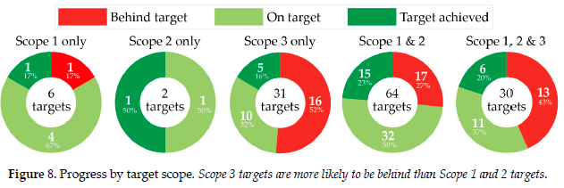 Typically it was Scope 3 targets that were proving the most challenging to deliver - with more than half of Scope 3 only targets falling behind. This is in spite of the Scope 3 targets typically entailing lower reduction levels.