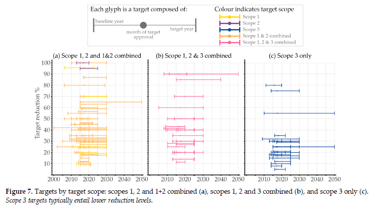 Typically it was Scope 3 targets that were proving the most challenging to deliver - with more than half of Scope 3 only targets falling behind. This is in spite of the Scope 3 targets typically entailing lower reduction levels.