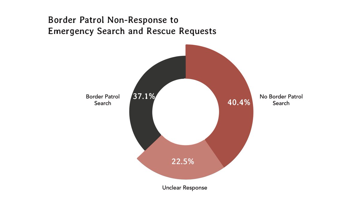 Our team reviewed 456 emergency cases referred to Border Patrol.We found that in 63% of all cases, the agency did not conduct ANY confirmed search or rescue response at all.