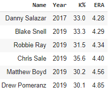 In fact, only six pitchers have had ERA's above 4.00 with a 30%+ strikeout rate since 2015. Here they are.