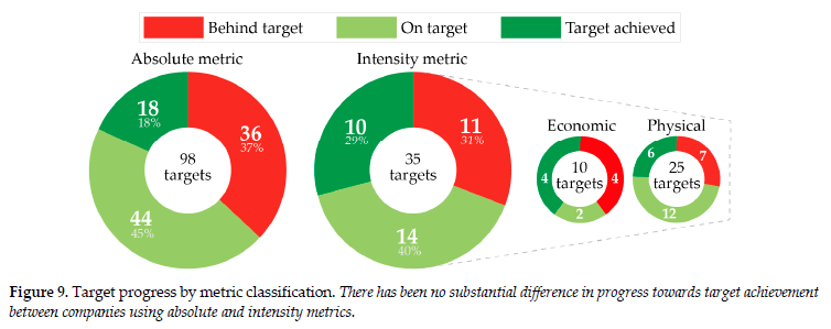 We didn't find any difference in progress by metric classification, with all companies that were on target with intensity based metrics also reducing absolute emissions.