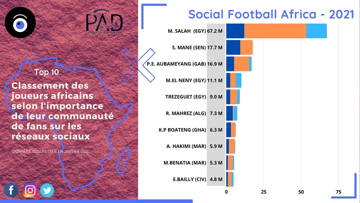 Obs_Sport_Biz's tweet image. 📲🌍Les réseaux sociaux pour développer le football africain ?
🔵Social Football Africa, indicateur à suivre
🔴mais reflet des écarts (population, connectivité)
Analyse et propositions @doucetphilippe2  @ChaudelV
🟠Djamil Faye expert 🇸🇳 #FIFA 
#CIO 
📺youtu.be/VWWdg6gEWHQ