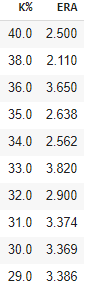 If we look at the average ERA by each K%, the top and bottom 10 look like this