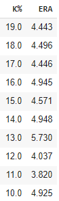 If we look at the average ERA by each K%, the top and bottom 10 look like this
