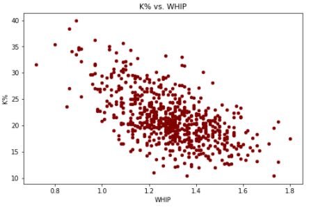 WHIP is also related in a very similar way with K%