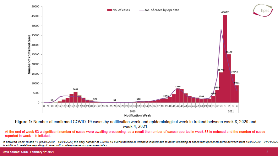 Weekly report on the epidemiology of COVID-19 in Ireland - week 4 (January 24th -30th, 2021). Containing graphs such as confirmed cases by county, characteristics of confirmed cases and the 7 day moving average by notification. Published weekly bit.ly/2IXrqY3