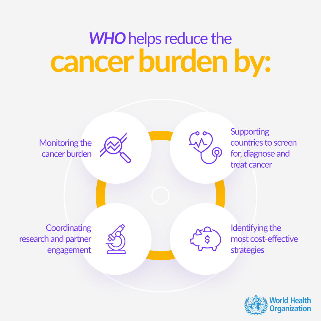 To help  the  #cancer burden around the , WHO:Monitors the cancer burdenSupports countries to screen for, diagnose and treat cancerIdentifies the most cost-effective strategiesCoordinates research and partner engagement #WorldCancerDay     http://bit.ly/39Mpg7X 