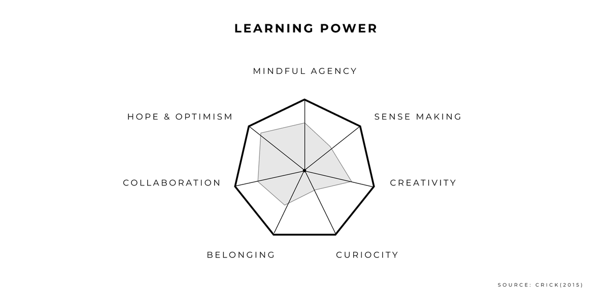 serjsolarpunk's tweet photo. There's a whole life-world inside each learner. Understanding how much agency a learner feels towards their growth requires us to inquire about their thoughts, feelings and behaviours towards learning. Measuring 'engagement' and course completion is not sufficient @Jearni_co https://t.co/Ix2rlKAIfx