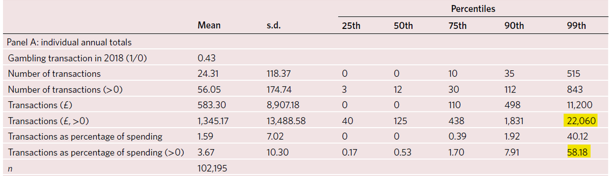 The study, released today at 4pm, analysed anonymised transactions for all spending - food, housing, travel, everything - and found: In 2018, the top 1% of gamblers spent *at least* £22,060 in 2018. Or, 218,000 people spent more than £1,838 per month.