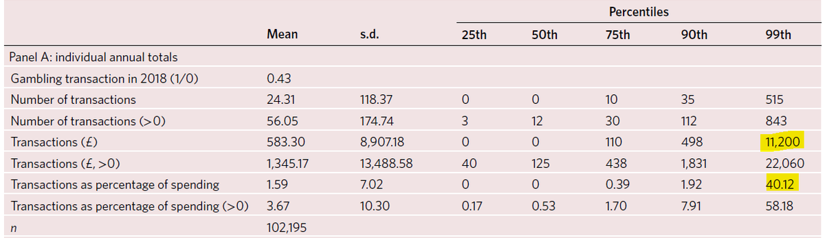 There are also 508,000 people who spent more than £11,200, or £933 per month (the highest 1% of the UK adult population by gambling spend). This is equivalent to at least 40.8% of their overall spending.