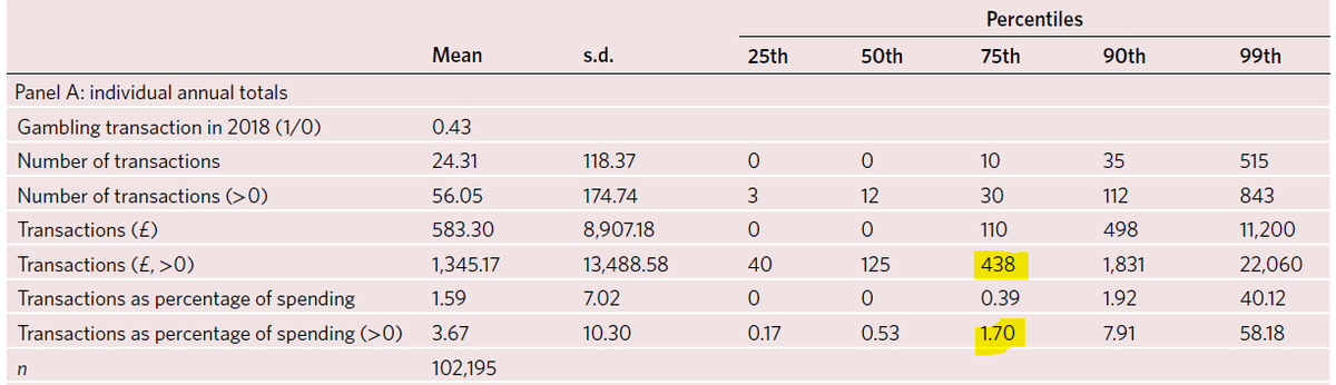  At the other end you’ve got lots of people devoting a low % of their overall spend to gambling. The 75% lowest gamblers, around 15.2m people, spend less than £438 per year, or £10.40 per month. Clearly this group would likely be below any affordability ‘soft cap’.