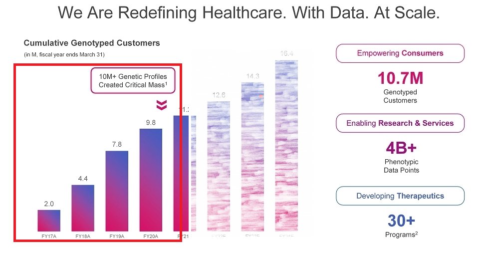 23andMe claims they have genotyped about 10 million people.