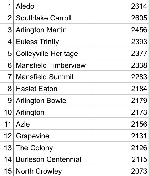 Texas6a's tweet photo. 6A/5A Fort Worth school rankings. Fort Worth’s average makes them 6th out of the 7 big cities, and 12th out of 15 including smaller cities. https://t.co/r4IrIVZYYd