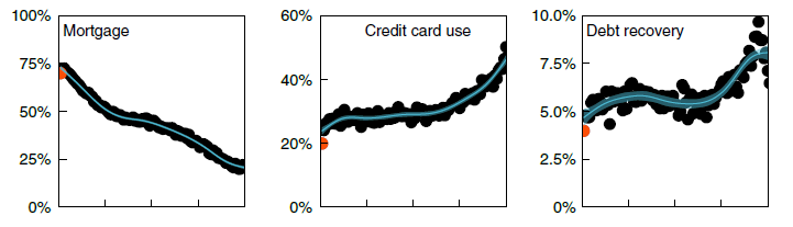 Higher levels of gambling were associated with paying less into a mortgage ... but higher credit card use and debt collection.
