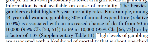 The headlines on harms - *Mortality* A person gambling 30% of their overall spend was a third (37%) more likely to die within five years, than a non-gambler. Even someone devoting just a tenth of their spending to gambling was 12 per cent more likely to die.