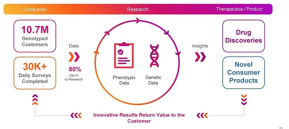 believe they have a virtuous cycle. Test consumers (genotype), get them to answer questions (phenotype), then give them more 'insights' productsquality of 23andMe phenotypes (surveys) is questionable but made up for in the big numbers