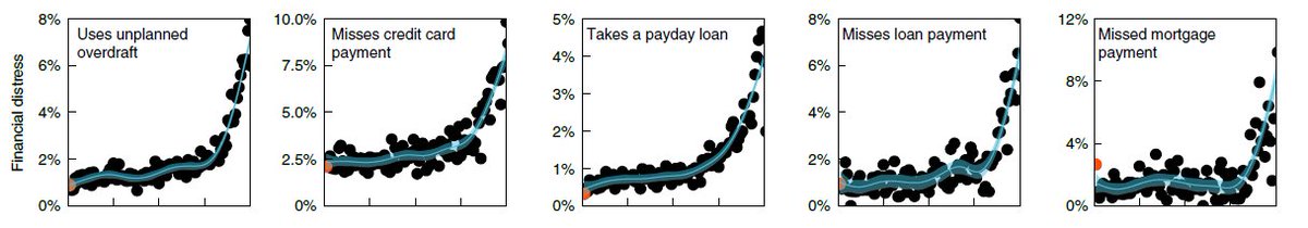 *Financial Distress*A person devoting 10 per cent of their spending to gambling was: 51.5% more likely to use a payday loan, 97.5% more likely to miss a mortgage payment, 36.5% more likely to miss a credit card payment,... than a non-gambler.