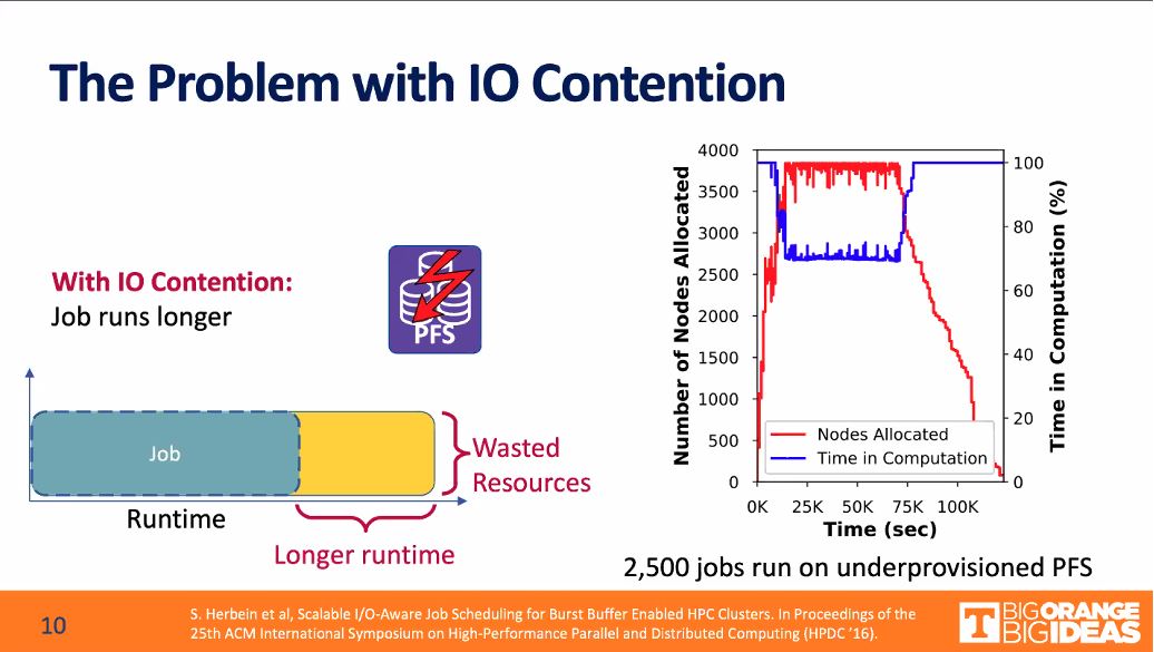 The problem of IO contention for  #HPC jobs - this is worsened due to widening gap between FLOPS and I/O bandwidth  #SuperCheck 21