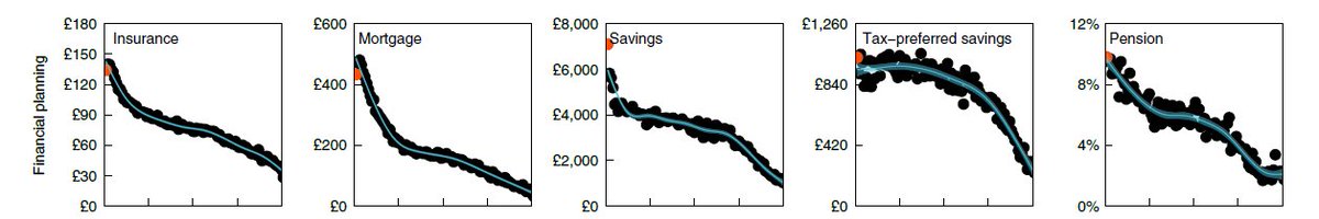 *Financial inclusion and planning* Higher gambling, as a proportion of total spend, was associated with paying less out for insurances (such as life insurance)... And less into savings, ISAs and pensions.