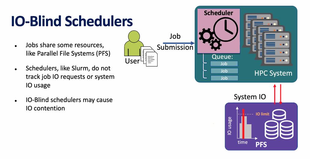 Listening to  @MichelaTaufer at  #SuperCheck21 on current  #HPC schedulers being IO-blind - this may cause IO contention