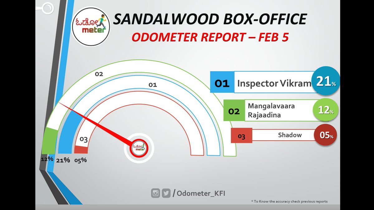 #OdometerReport : 
🎯Feb 5th Releasing #Kannadamovies

#InspectorVikram : 21%
#mangalavararajadina : 12%
#shadowmovie : 5% 

@Karthik1423 @PrajwalDevaraj #vinodprabakar #sandalwood #KFI #Odometer_KFI