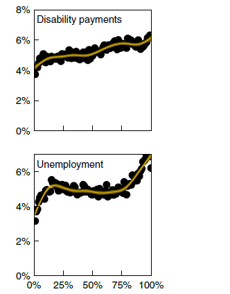 Back to the really worrisome ones…:: Those who devoted more spend to gambling in 2013 were more likely to end up unemployed in later years. :: They were also more slightly more likely to claim disabled benefits down the line.