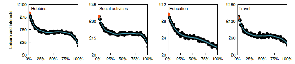 *Socialising and self-improvement* They also spent less on hobbies, doing stuff with friends, learning new things and travelling.Look how these ones accelerate down at low levels of gambling, and then again at the highest level.