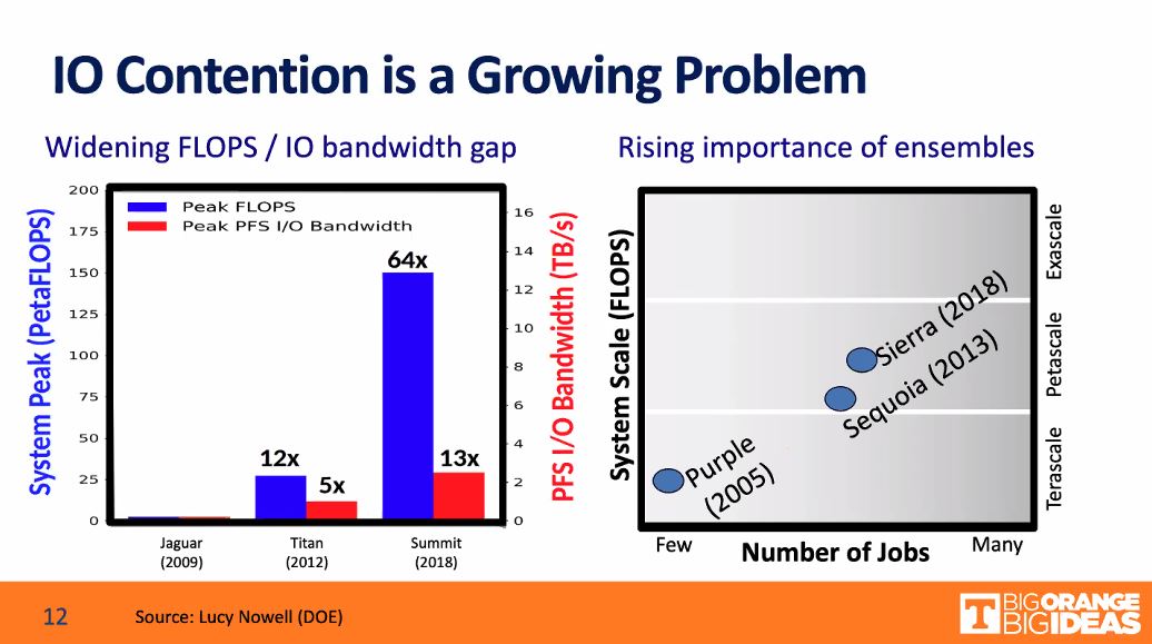 IO Contention is a growing problem -as FLOPS are increasing faster than IO bandwidth and the rising importance of ensembles  #hpc  #storage  #SuperCheck21