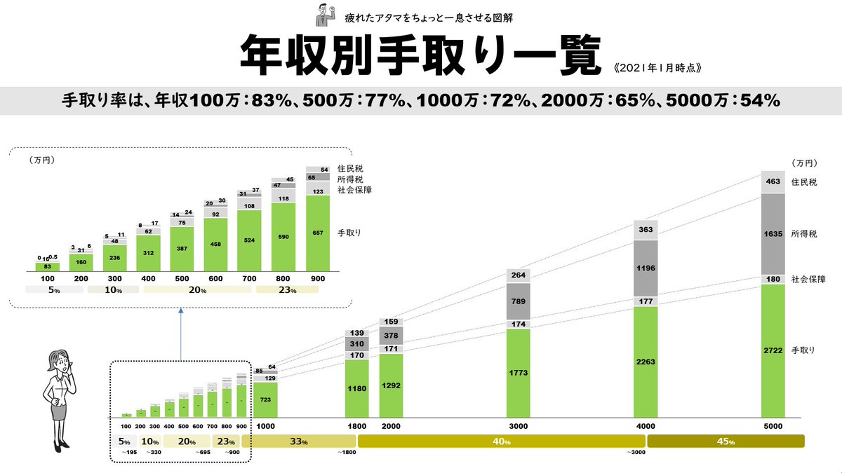 日本人の年収分布 マイルド貧困まで含めると 70 まで該当 Togetter