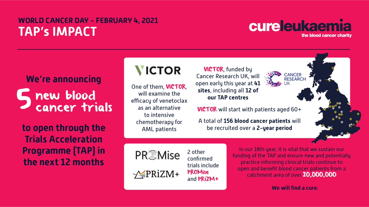 CureLeukaemia's tweet photo. 💬 #ICYMI 💬 

Another look at the news we announced today, on #WorldCancerDay, of 5⃣ new clinical trials coming in 2⃣0⃣2⃣1⃣

Read the full story 👉 https://t.co/lbk0j1Bhcr 

🤝 @CR_UK 

#CLFamily #WorldCancer2021 #WeWillFindaCure https://t.co/sMn487V7hT