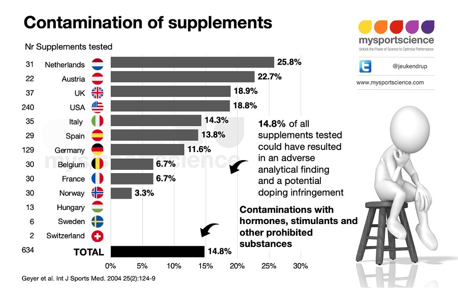 Is contamination of supplements still an issue? (yes it is) bit.ly/2FfofsC