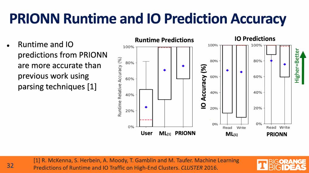 PRIONN - the IO-aware scheduler can prevent IO contention @MichelaTaufer shares results of predicting IO bursts with PRIONN-based Flux  #hpc  #SuperCheck21