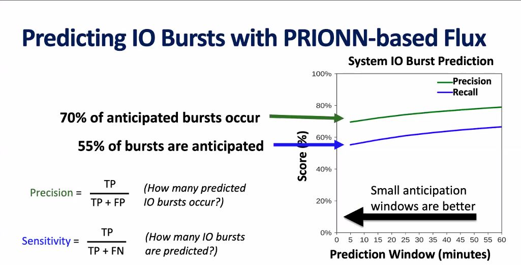 PRIONN - the IO-aware scheduler can prevent IO contention @MichelaTaufer shares results of predicting IO bursts with PRIONN-based Flux  #hpc  #SuperCheck21